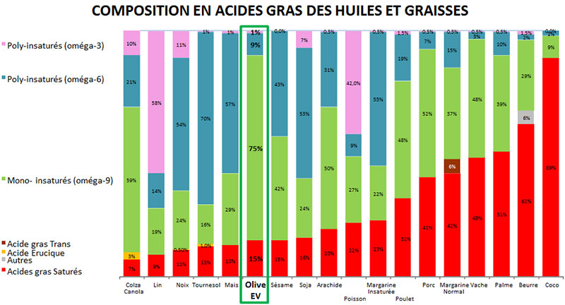 structure acides gras