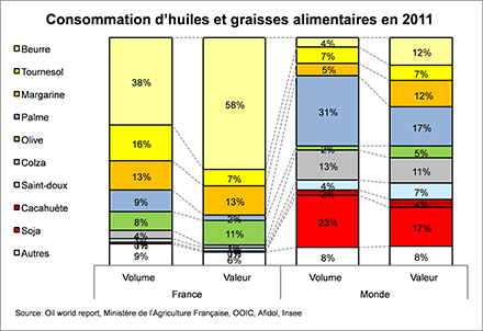 consommation de graisses alimentaires en France