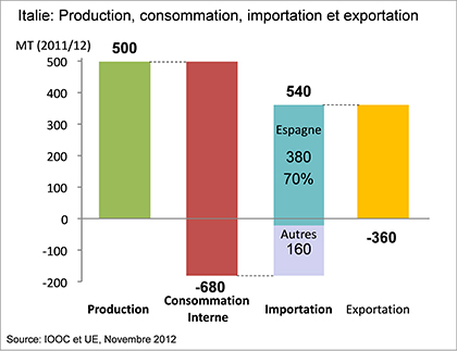 Production, consommation, importation et exportation en Italie