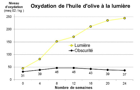 graphe impact lumière